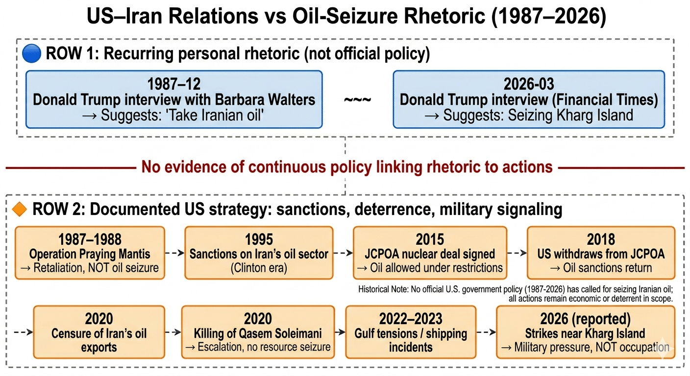 A two-row flow diagram titled "US–Iran Relations vs Oil-Seizure Rhetoric (1987–2026)". The top row, labeled "Recurring personal rhetoric (not official policy)," shows two blue boxes containing quotes from Donald Trump in 1987 and 2026 suggesting the seizure of Iranian oil. A red separator line in the middle states there is "No evidence of continuous policy linking rhetoric to actions". The bottom row, labeled "Documented US strategy," features a series of orange boxes outlining official U.S. actions from 1987 to 2026, including Operation Praying Mantis, various sanctions, the JCPOA nuclear deal, and 2026 military strikes, noting these focused on deterrence and economic pressure rather than oil