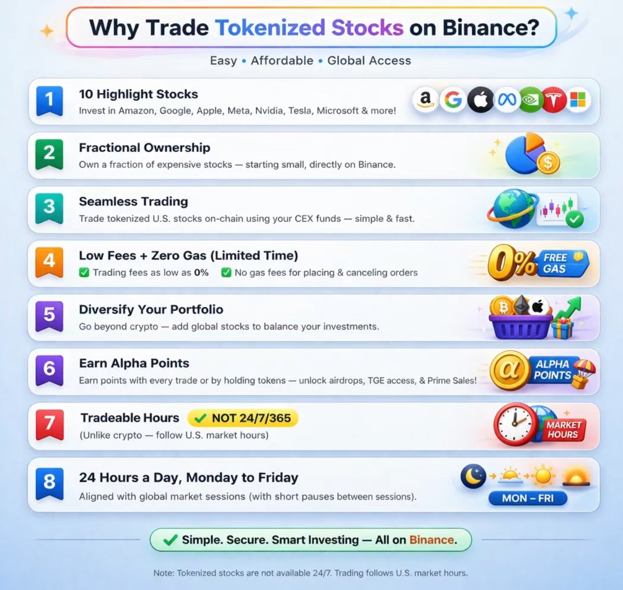 An infographic titled "Why Trade Tokenized Stocks on Binance?" that lists eight key features and benefits:
10 Highlight Stocks: Ability to invest in major companies like Amazon, Google, Apple, Meta, Nvidia, Tesla, and Microsoft.
Fractional Ownership: The option to own a fraction of expensive stocks, allowing for small starting investments.
Seamless Trading: Fast trading of tokenized U.S. stocks on-chain using Centralized Exchange (CEX) funds.
Low Fees + Zero Gas: A limited-time offer featuring trading fees as low as 0% and no gas fees for placing or canceling orders.
Diversify Your Portfolio: Encourages going beyond crypto to include global stocks.
Earn Alpha Points: Users can earn points via trading or holding tokens to unlock airdrops, Token Generation Event (TGE) access, and Prime Sales.
Tradeable Hours: Clarifies that trading is not 24/7/365, but follows U.S. market hours.
24 Hours a Day, Monday to Friday: Trading is aligned with global market sessions from Monday to Friday with short pauses.